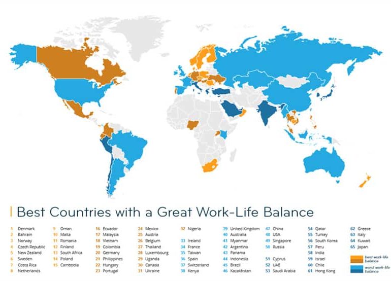 Cyprus ranks low on work-life balance index for expats