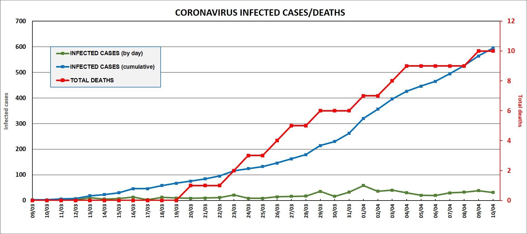 In most cases. Coronavirus - 1 Case to 70m Cases.. Coronavirus: four Deaths and 2,184 New Cases recorded on Saturday.