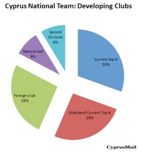 It's no secret that the development of homegrown players isn’t a priority for the majority of Cypriot football clubs. Though there’s talk about investing in academy football and developing players, the raw numbers don’t paint a pretty picture.
