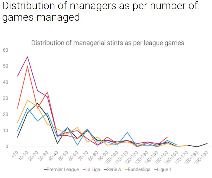 Distribution Of Managers Per Game