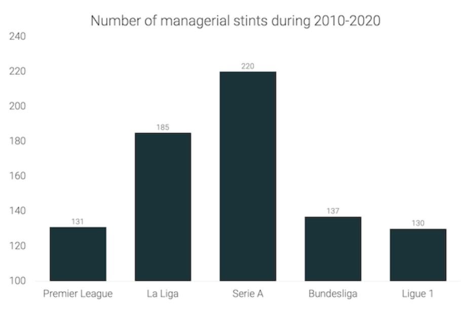 Number Of Managerial Stints