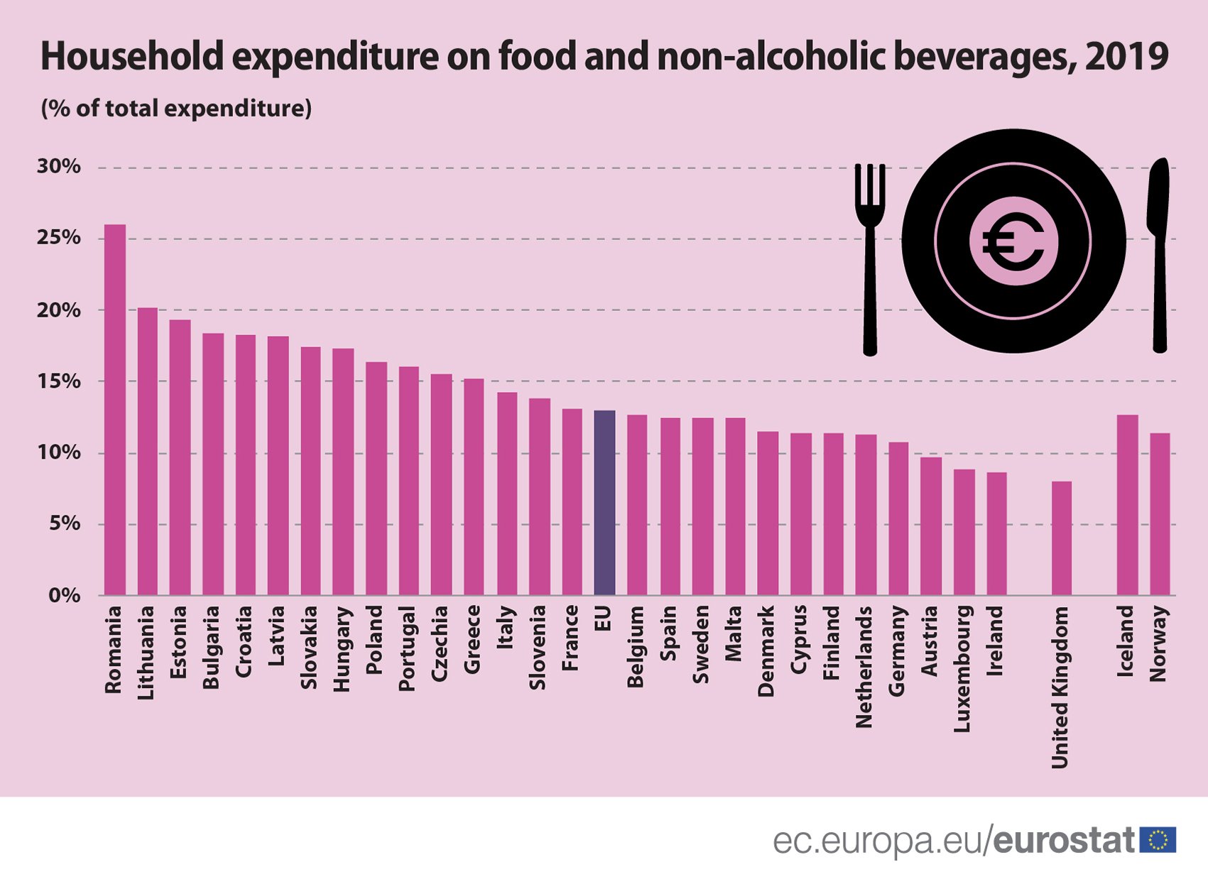 Οι άνθρωποι στην Κύπρο δεν είναι μεγάλοι καταναλωτές για ψώνια φαγητού και ποτού