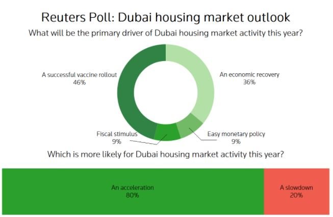 Οι τιμές των κατοικιών στο Ντουμπάι θα μειωθούν με βραδύτερο ρυθμό: Δημοσκόπηση του Reuters
