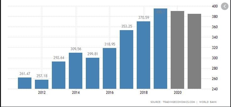 Η οικονομία του Ισραήλ ορίστηκε για ανάπτυξη 4,6% το 2021