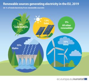 Renewable Sources Generating Electricity