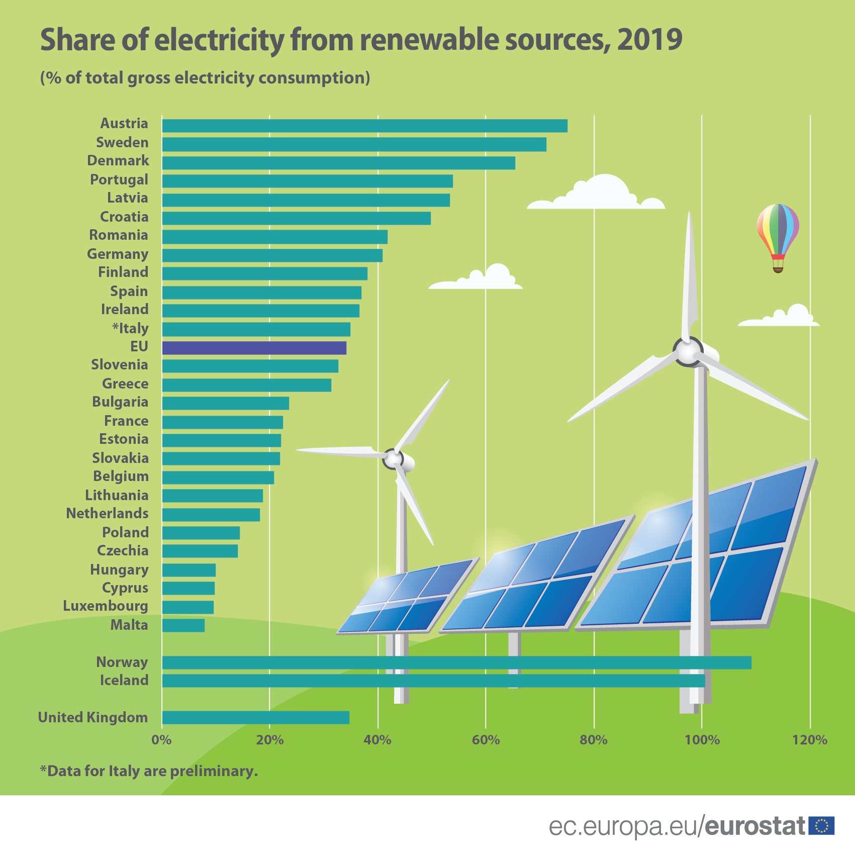 Μόνο το 10% της ηλεκτρικής ενέργειας στην Κύπρο από ανανεώσιμες πηγές
