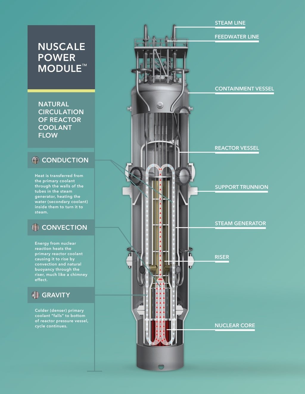 Εσθονική εταιρεία θα κατασκευάσει αρθρωτό πυρηνικό αντιδραστήρα ·  σημαντικό βήμα προς την ουδετερότητα του άνθρακα