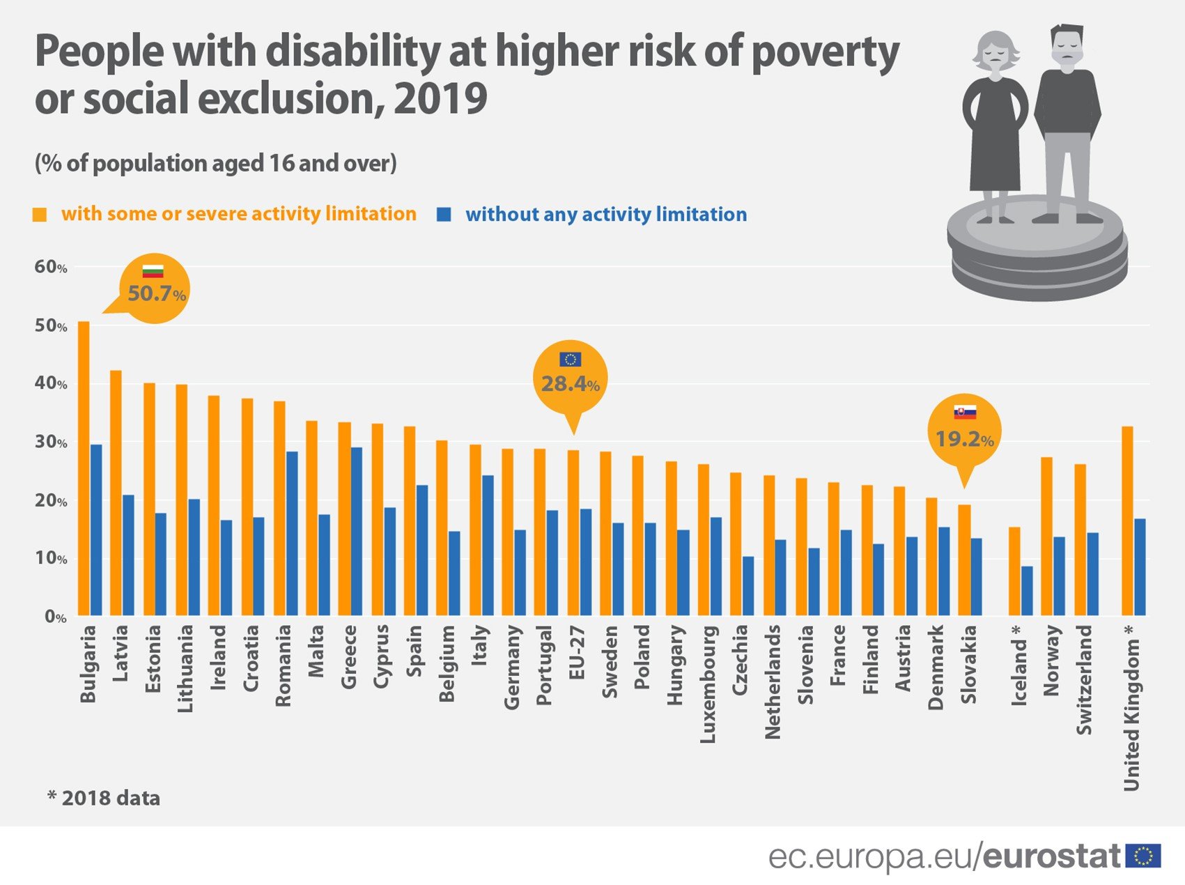 Το τρίτο των ατόμων με αναπηρία κινδυνεύουν από φτώχεια