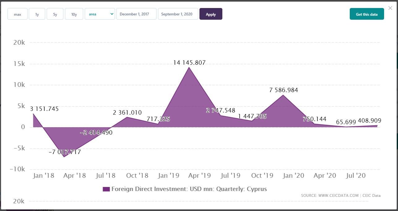 image Cyprus Foreign Direct Investment down 96% across first 3 quarters of 2020