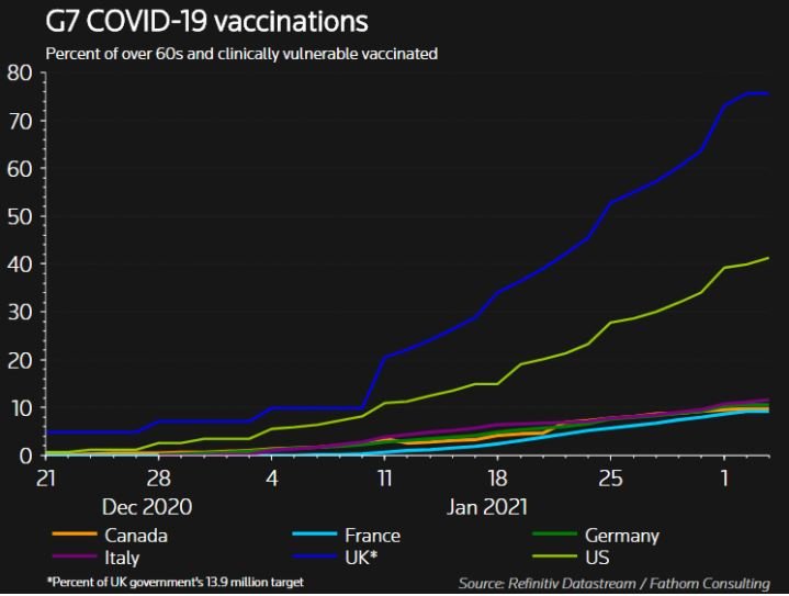 image Europe&#8217;s recovery at risk; vaccine rollout lag costs €70bn per month