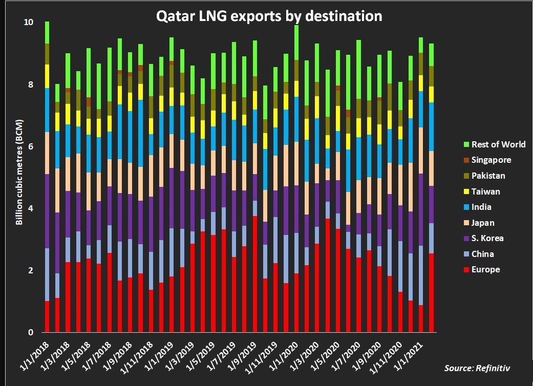 image Qatar tightens global gas market grip with bold expansion moves