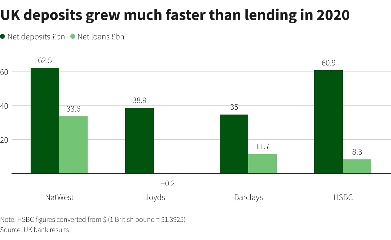 Οι τράπεζες του Ηνωμένου Βασιλείου διατηρούν 200 δισ. Λίρες σε νέες καταθέσεις.  ο δανεισμός παραμένει αργός