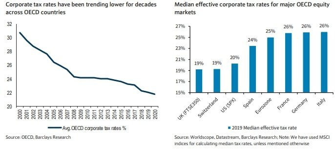 image Corporate tax set to rise across the globe