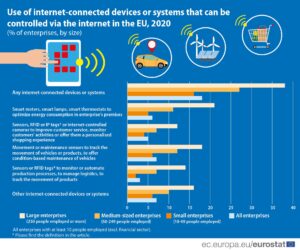 use of internet