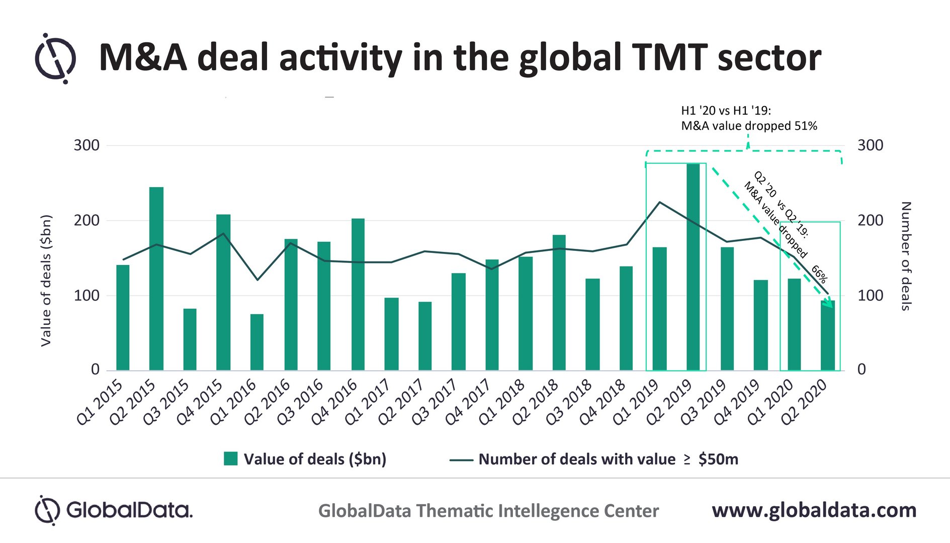 image Global M&#038;A sets first-quarter record at $1.3tn in deals