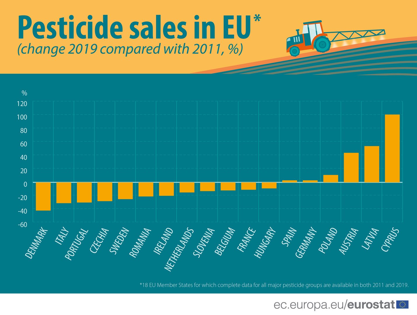 image Eurostat: Cyprus has highest increase in pesticide sales in EU