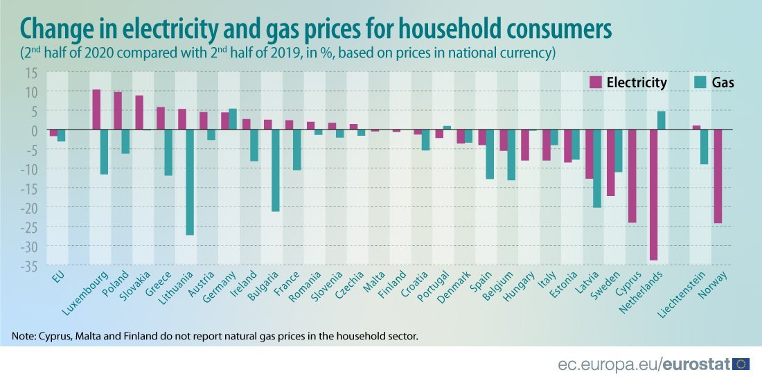 image Eurostat: large fall in electricity prices