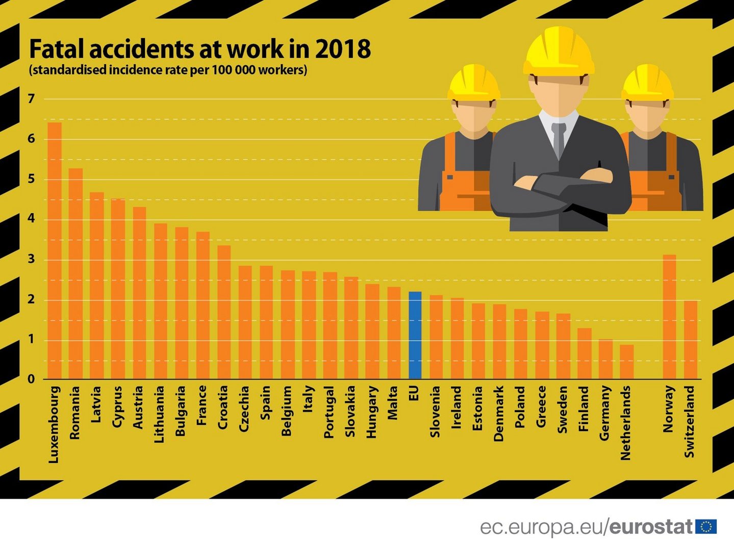 image Eurostat: Cyprus has high rate of fatal work accidents