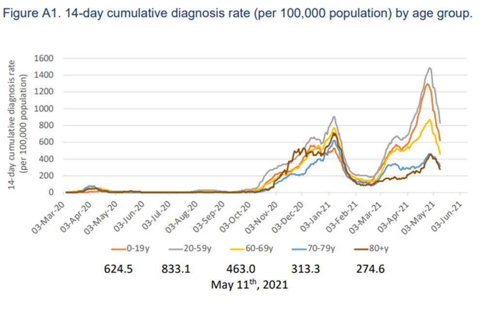 image Coronavirus: Positivity rate dramatically drops, all indicators show improvement (updated)