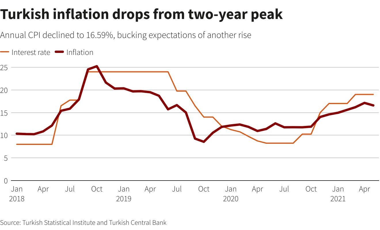 image Turkish inflation drops slightly to 16.59% in May after lockdown