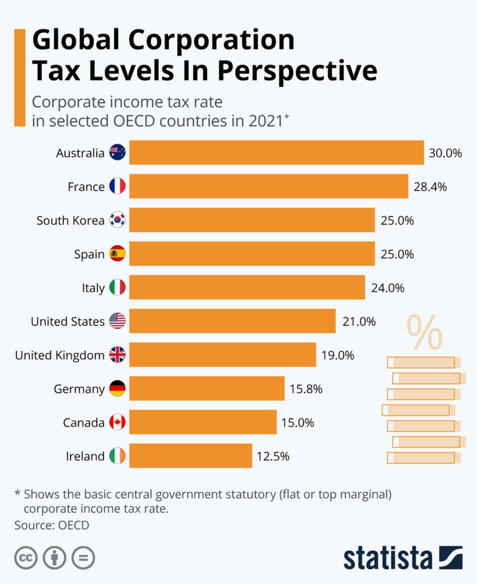 global tax