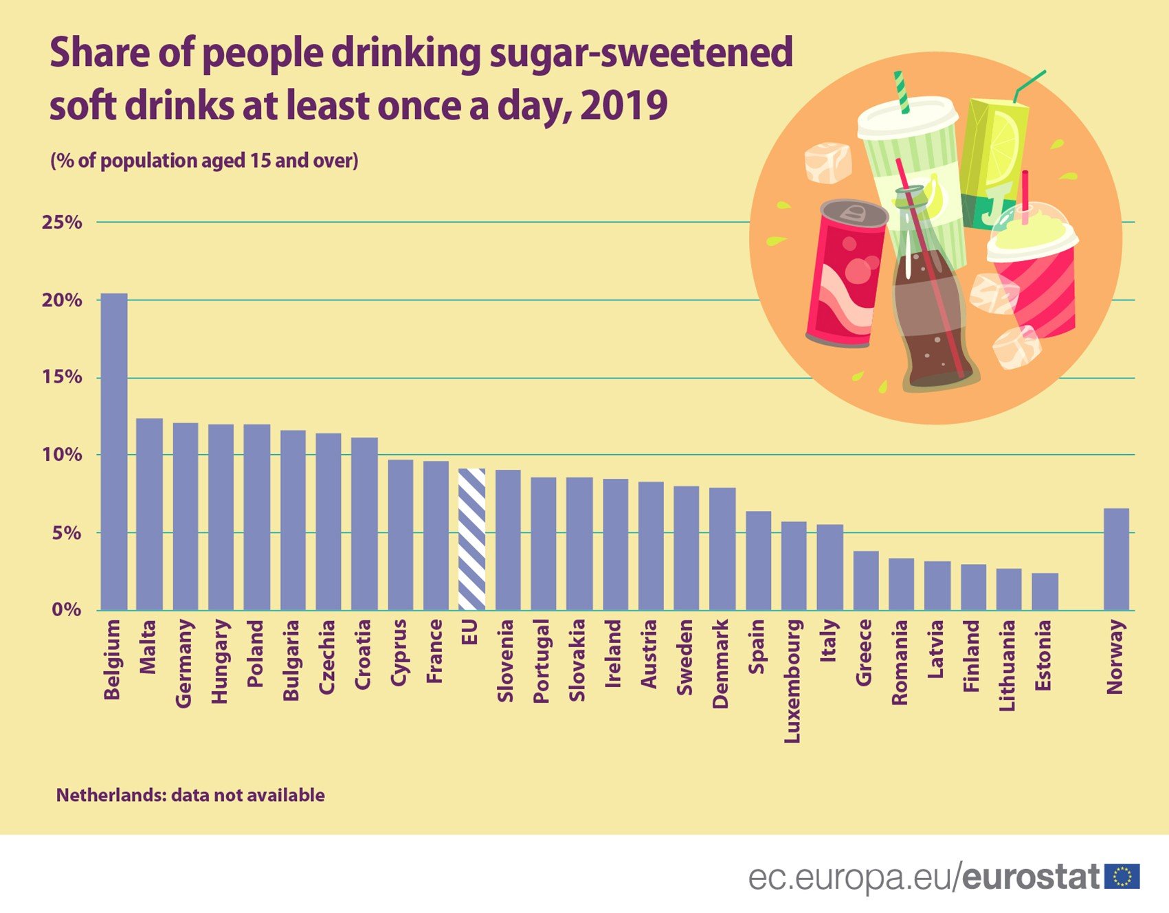 One in 10 in Cyprus drink sugar-sweetened soft drink daily | Cyprus Mail