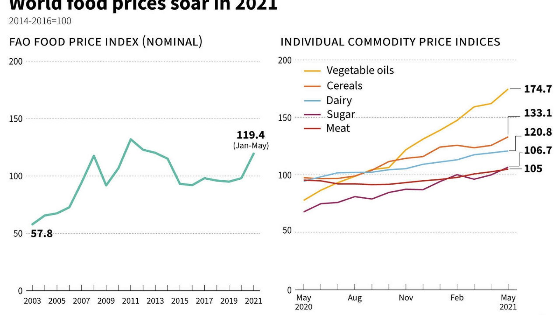 image World food prices, already inflated, skyrocket as freight costs climb