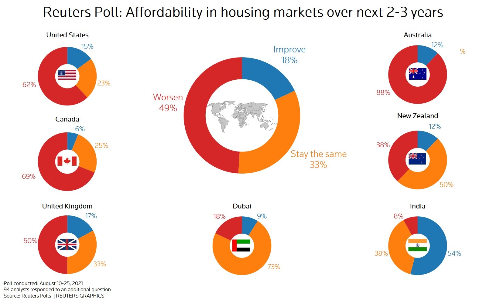 image Housing prices to stay high around the globe &#8212; Economists