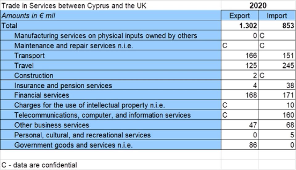 trade in services cyprus uk