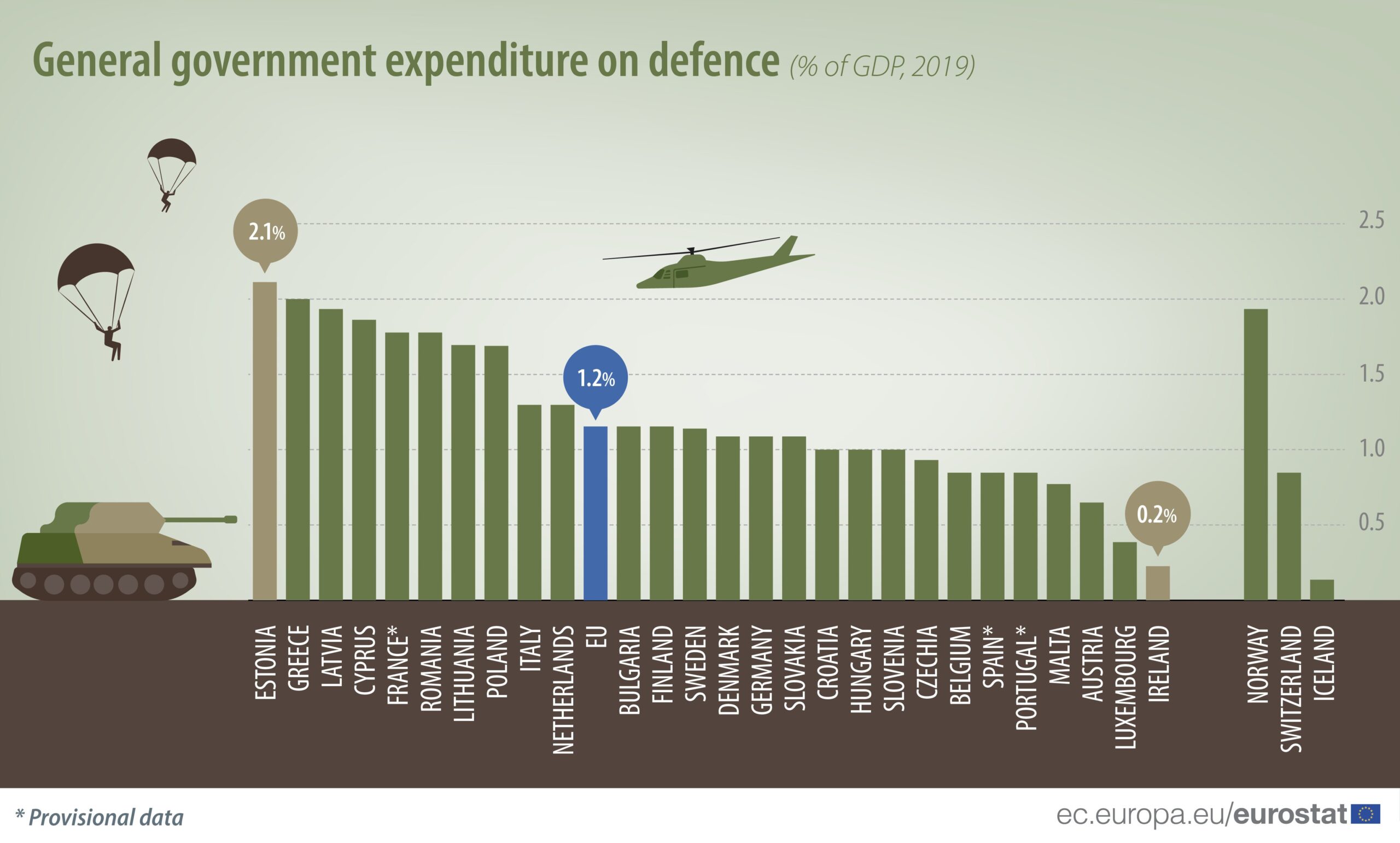 Government expenditures. Government expenditure % of GDP. Government expenditure graph. Defense budget. Ввп кипра