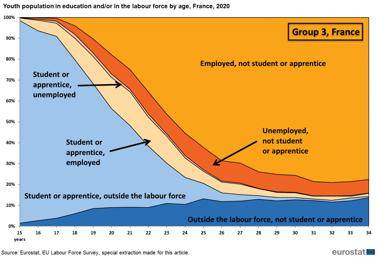 1200px youth population in education and or in the labour force by age, france, 2020