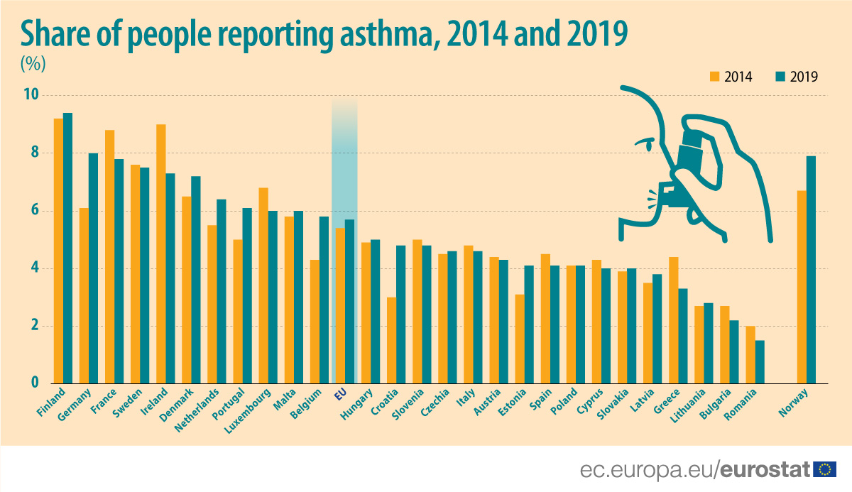 image Four per cent of Cypriots say they have asthma