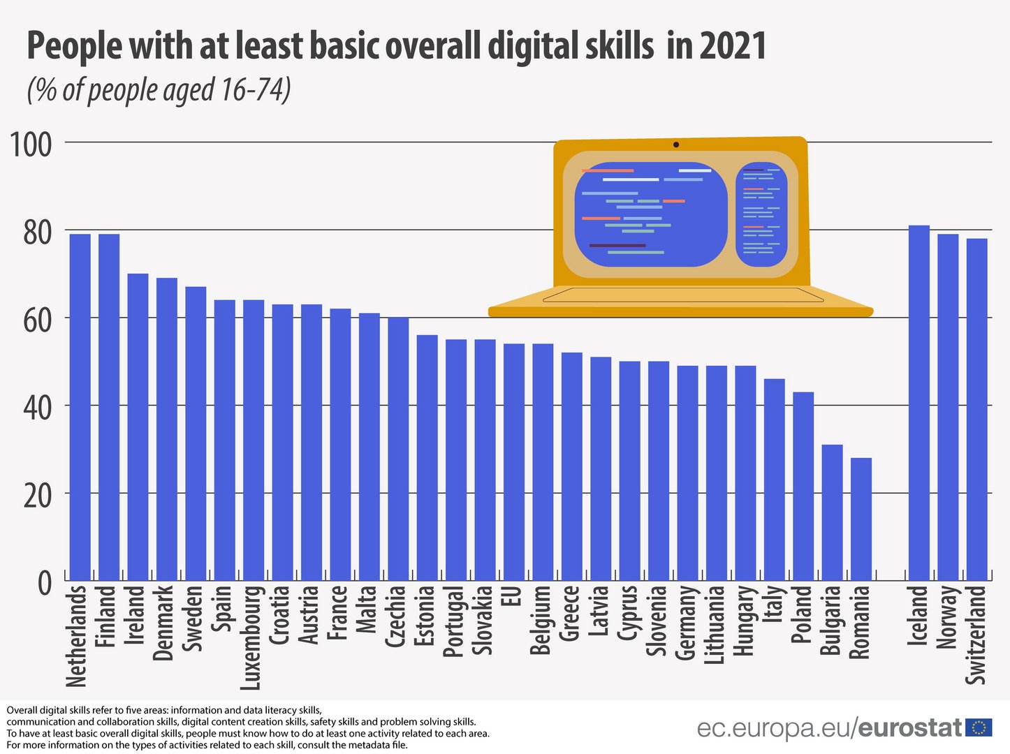 image One in two Cypriots has basic digital skills, Eurostat data show