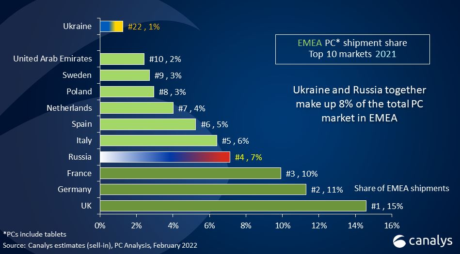 canalys pc market Ukraine conflict hits PC market