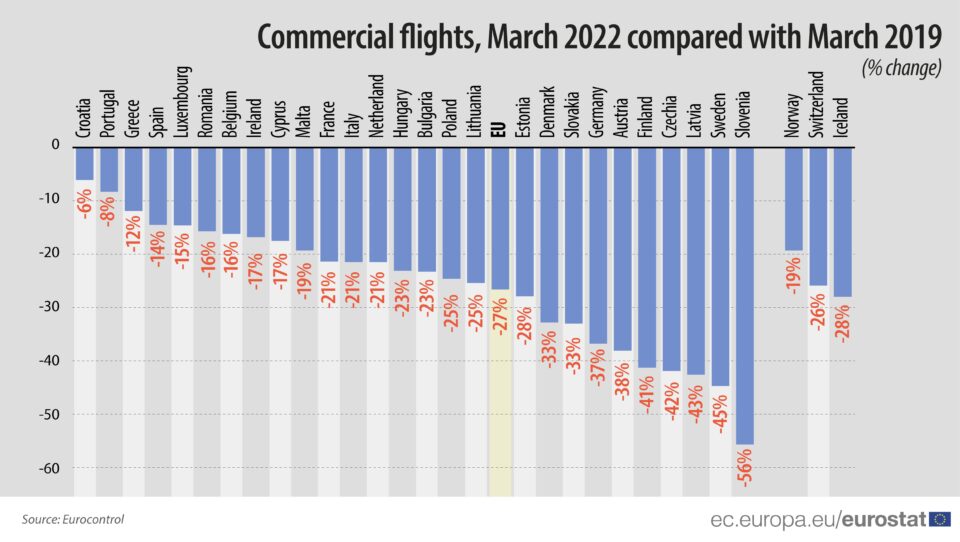 commercial flights march 2022