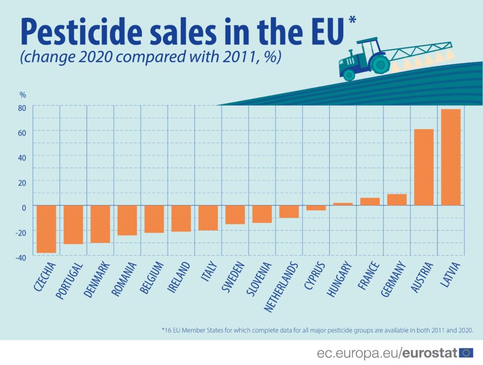 pesticide sales eurostat