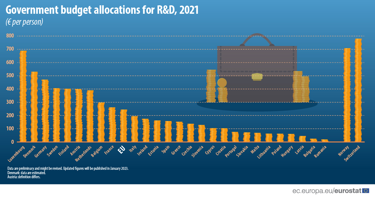 R&D government budget allocation per person in Cyprus below EU average