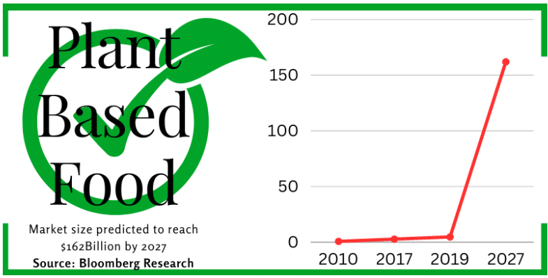 PlantX Founder: Plant based food trend started long before WEF consensus