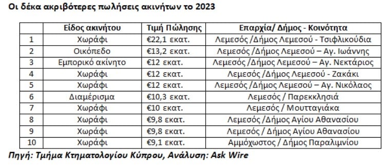 The ten most expensive property transactions in Cyprus during 2023