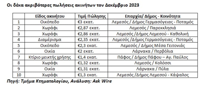 The ten most expensive property sales in Cyprus in December 2023