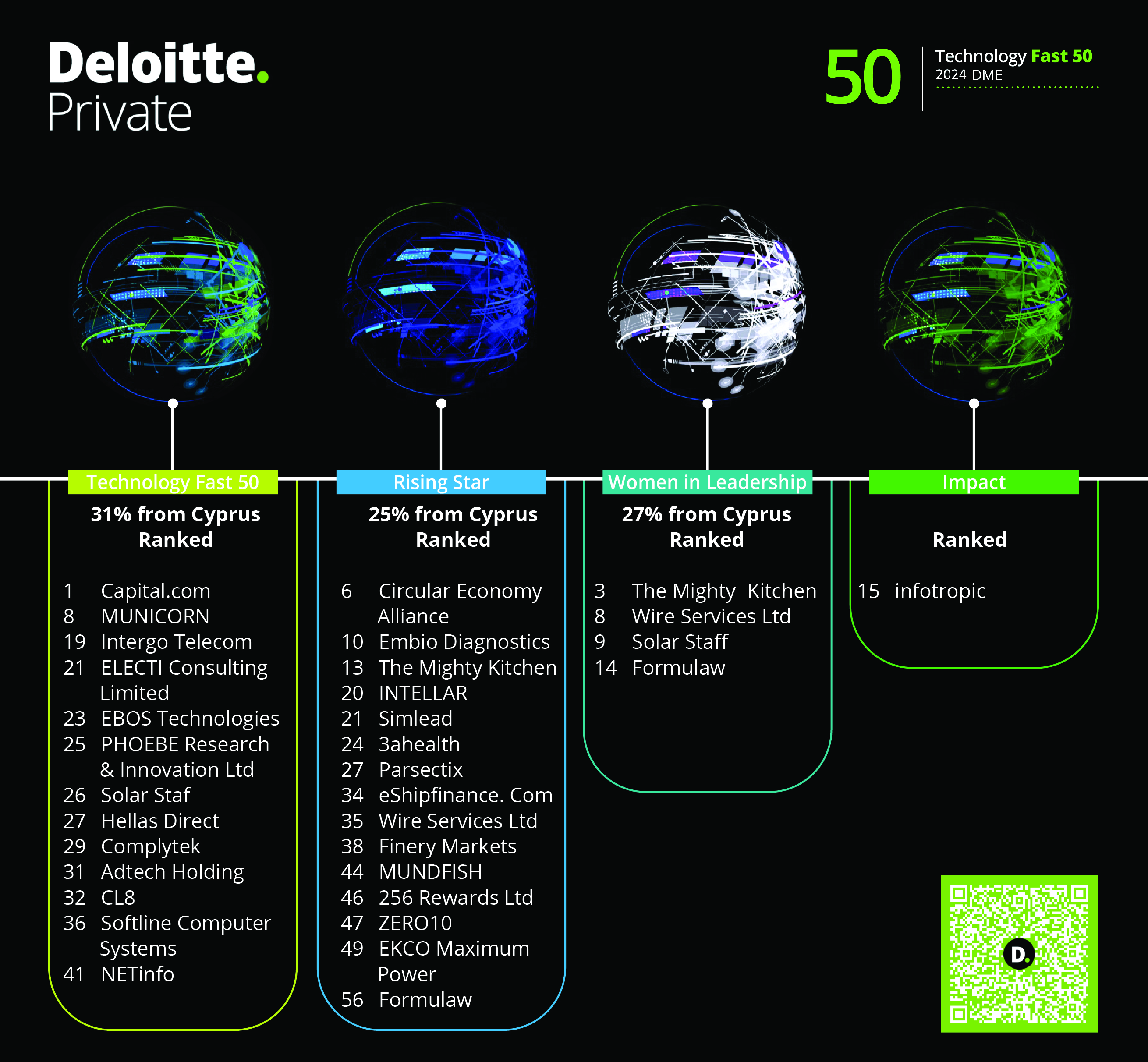 image Cyprus firm tops Deloitte technology Fast 50 rankings