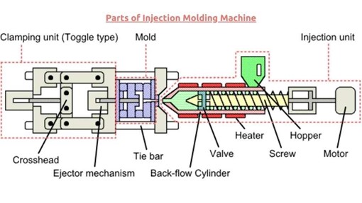 Injection molding: Types, process, & design guide