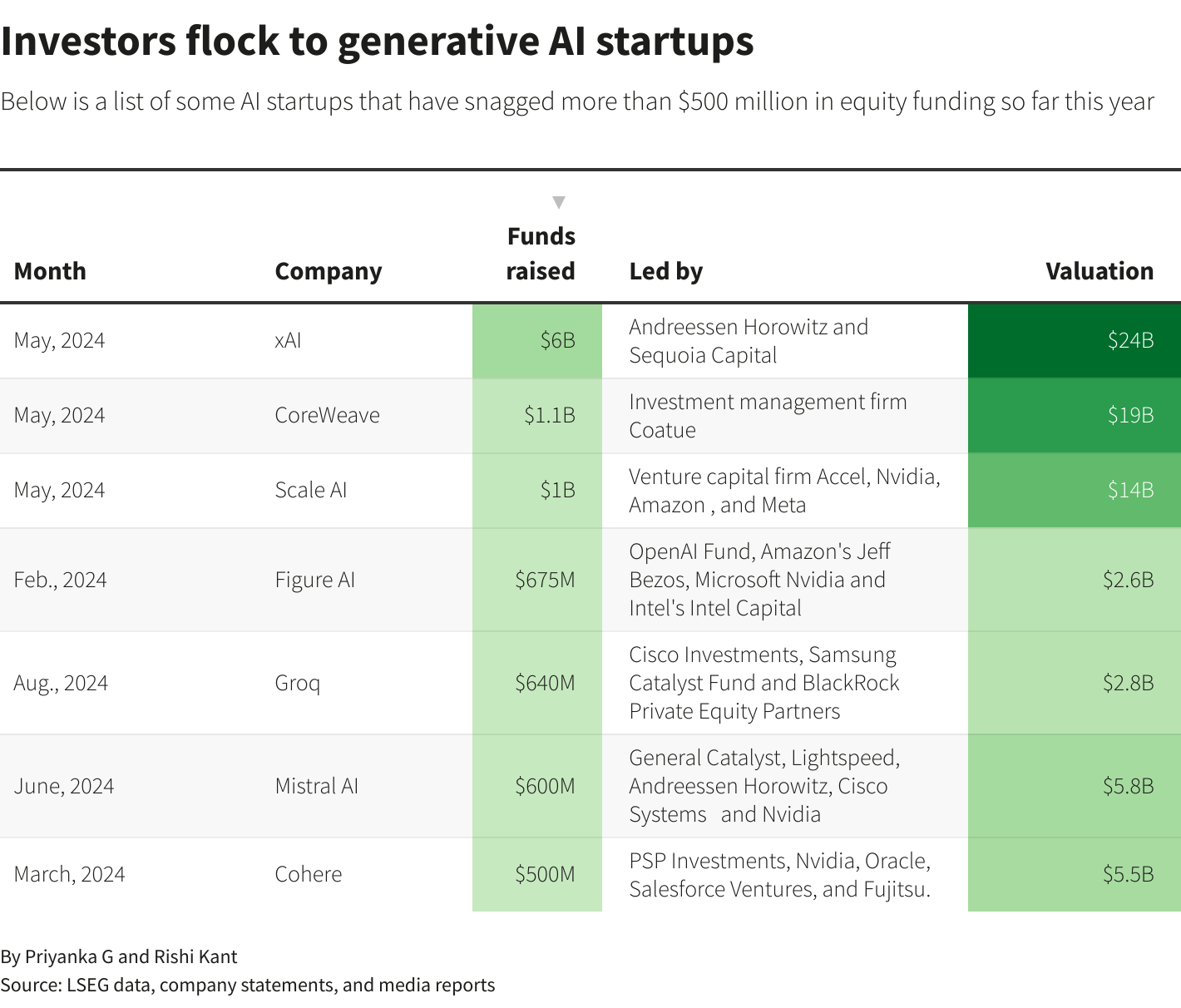 AI startups ride on investor frenzy to raise billions in 2024