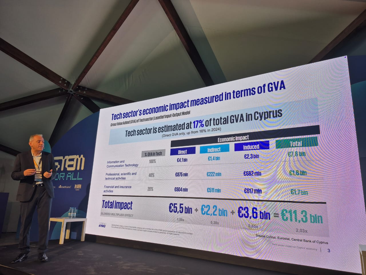 image Cyprus tech sector doubles impact to €11.9bn, KPMG says