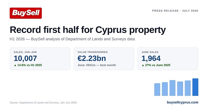 cover Record half-year for Cyprus property: 10,007 sales and €2.23 billion change hands