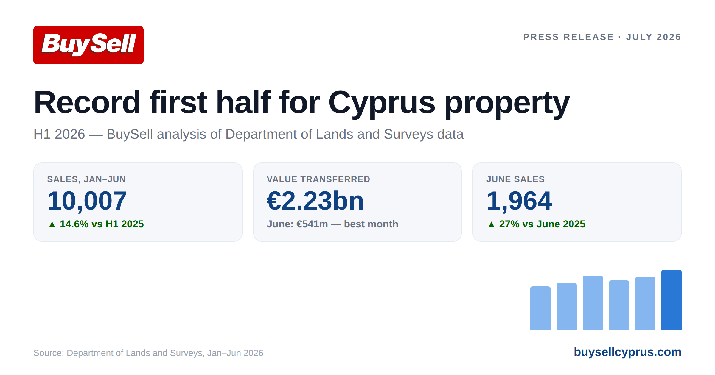Record half-year for Cyprus property: 10,007 sales and &euro;2.23 billion change hands