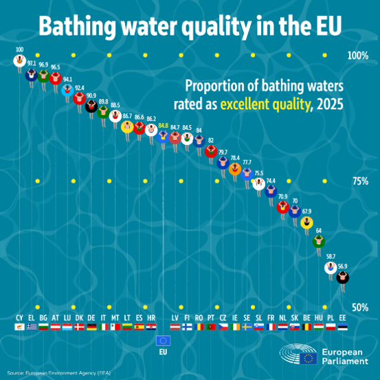 Bathing water quality