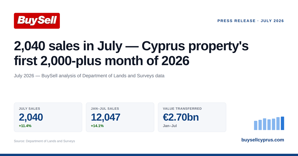 cover Cyprus property surpasses 2,000 sales in July, €2.70 billion already transferred