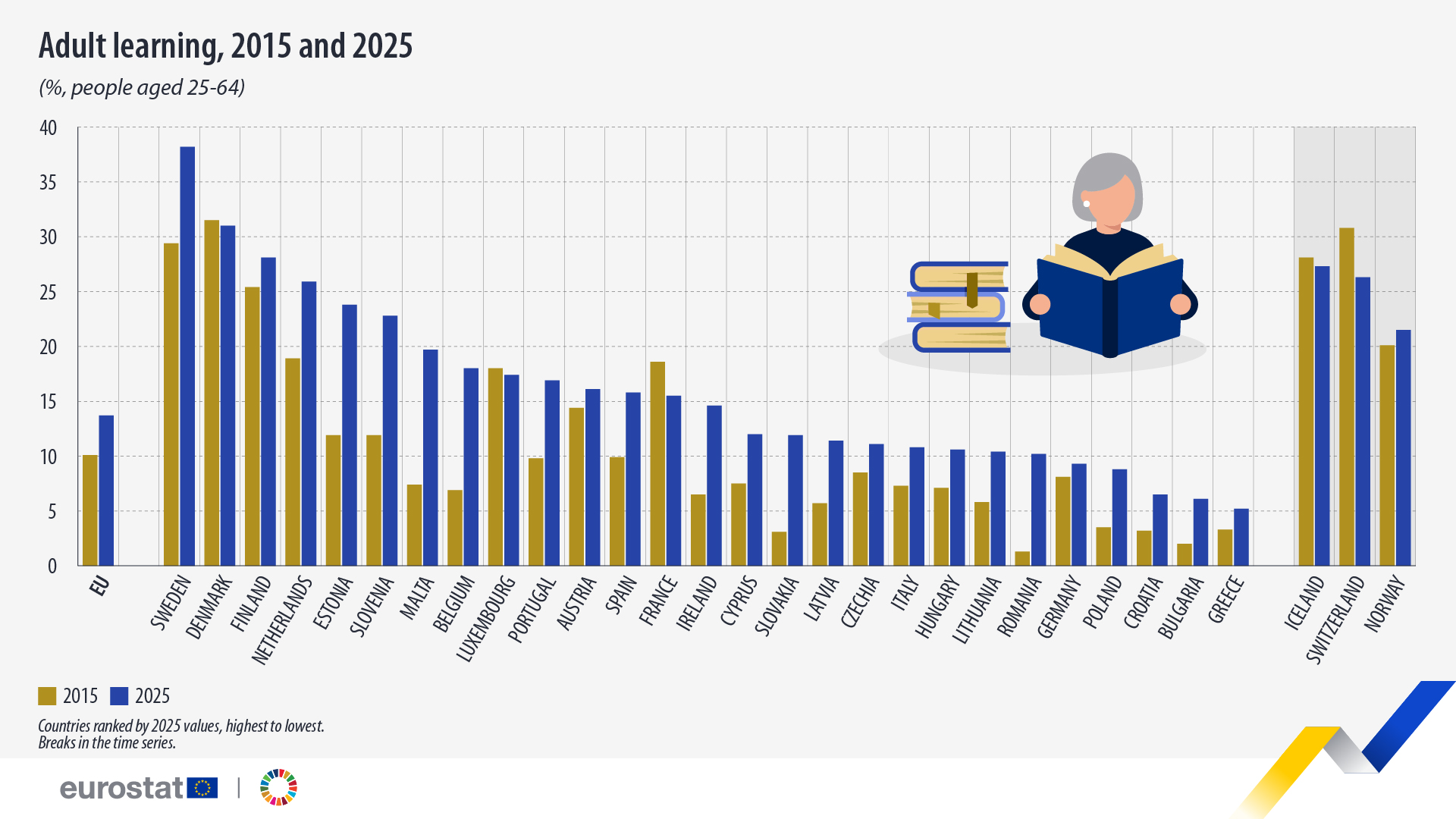 cover Adult participation in education at 12% in Cyprus