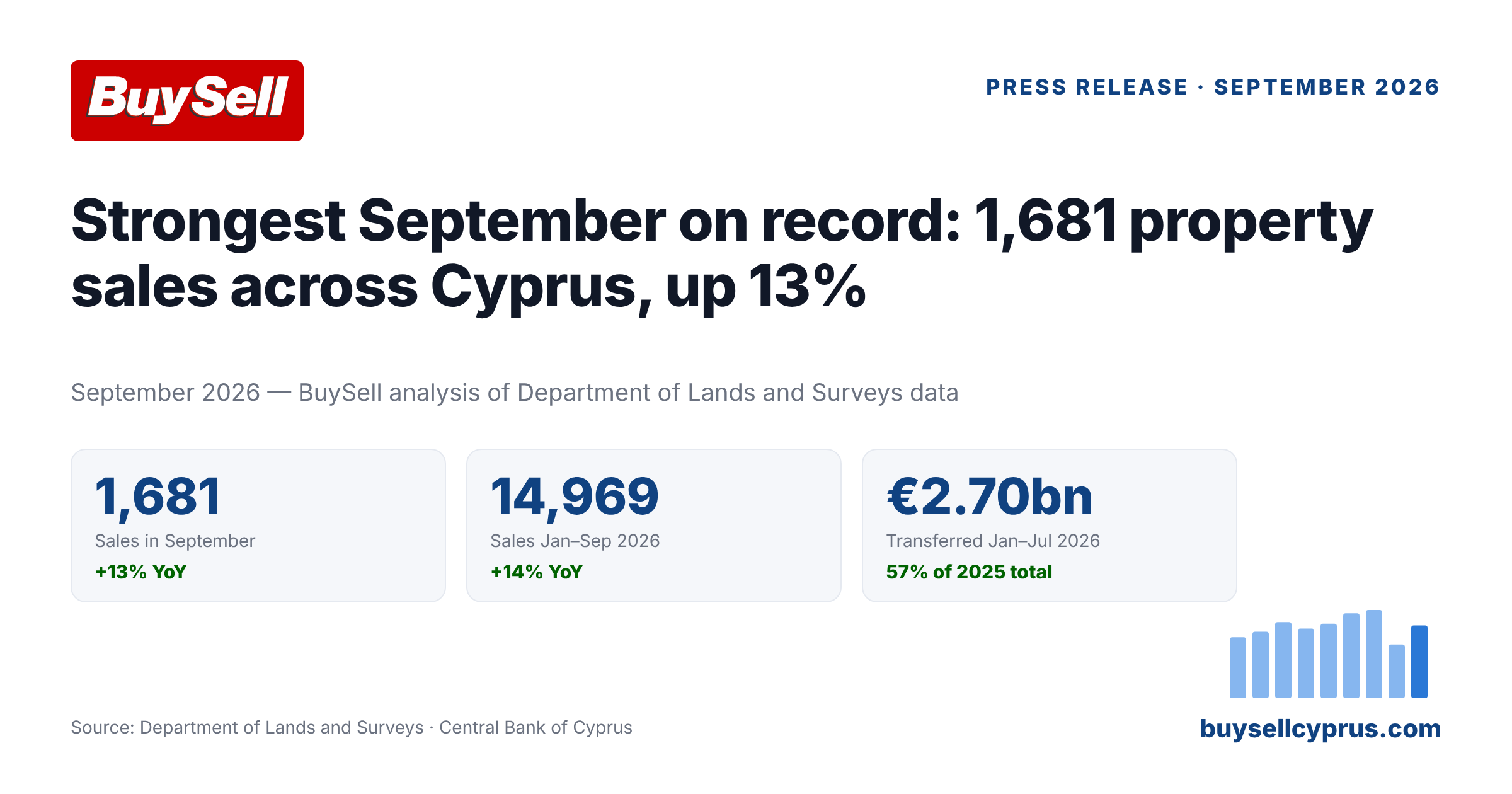 image Strongest September on record for Cyprus property: 1,681 sales, up 13%, as the nine-month total reaches 14,969